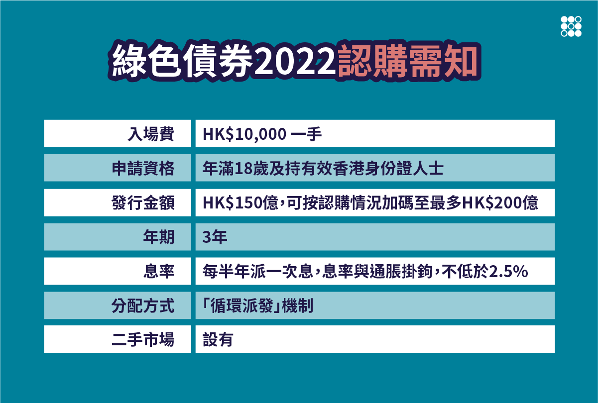 SoFi綠色債券2022認購需知 入場費:HK$10,000 一手
申請資格:年滿18歲及持有效香港身份證人士
發行金額:HK$150億,可按認購情況加碼至最多HK$200億
年期:3年
息率:每半年派一次息,息率與通脹掛鉤,不低於2.5%
分配方式:「循環派發」機制
二手市場:設有