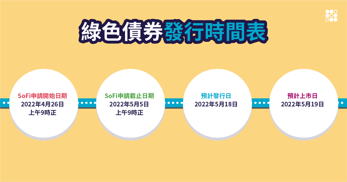 綠色債券發行時間表 SoFi申請開始日期:2022年4月26日上午9時正
SoFi申請截止日期:2022年5月5日上午9時正
預計發行日:2022年5月18日
預計上市日:2022年5月19日