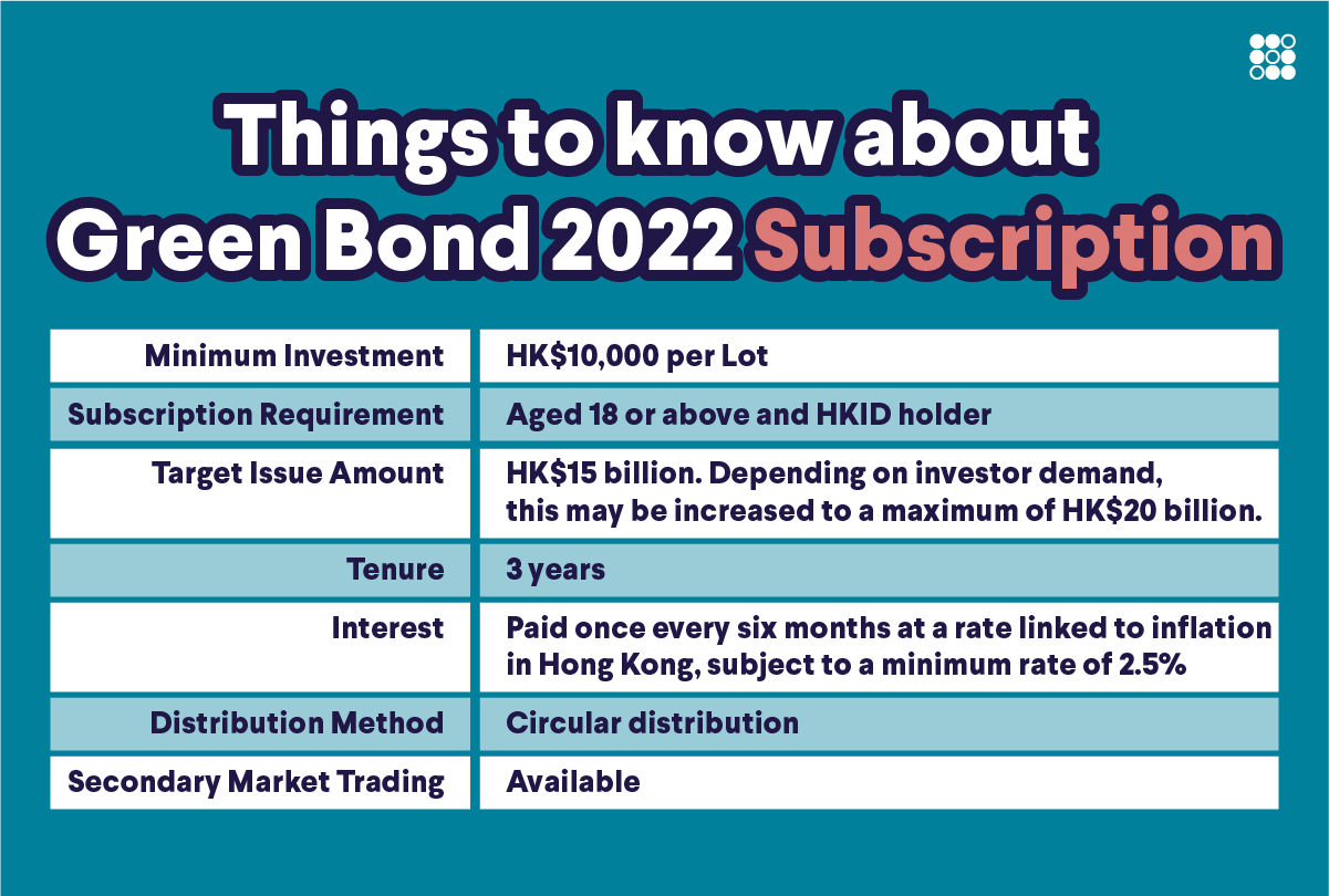 Things to know about Green Bond 2022 Subscription Minimum Investment: HK$10,000 per Lot
Subscription Requirement: Aged 18 or above and HKID holder
Target Issue Amount: HK$15 billion. Depending on investor demand, this may be increased to a maximum of HK$20 billion.
Tenure: 3 years
Interest: Paid once every six months at a rate linked to inflation in Hong Kong, subject to a minimum rate of 2.5%
Distribution Method: Circular distribution
Secondary Market Trading: Available