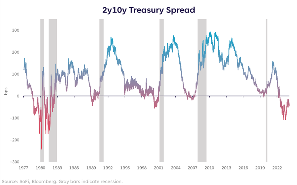 Lengthening Timeframes